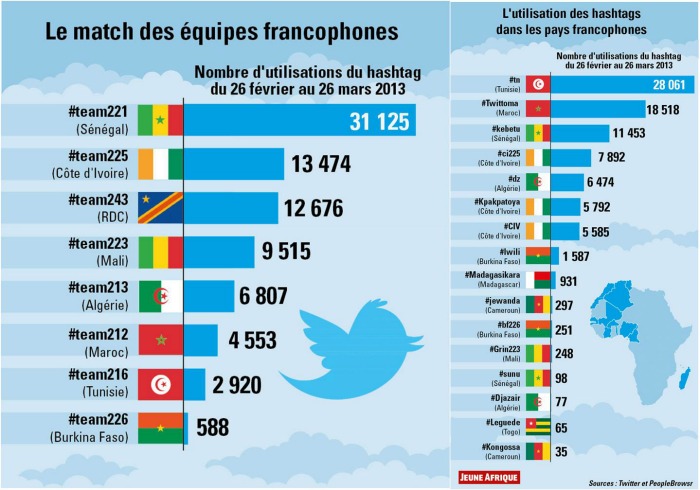 Article : Le top 14 des hashtags de la crise centrafricaine